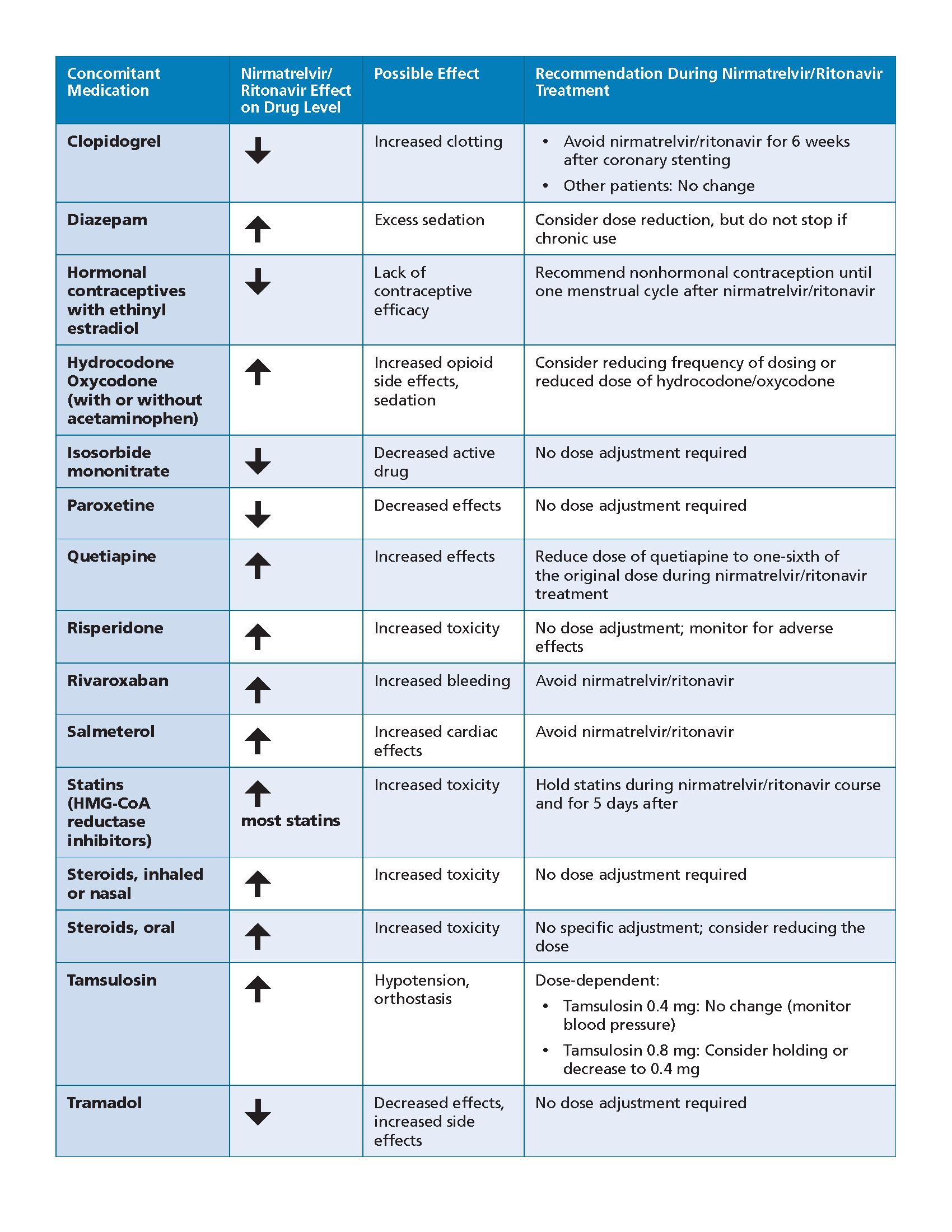 IDSA Paxlovid Drug Interactions Resource-5-6-22-v1.1_Page_3.png